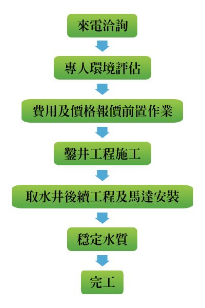 鑿井原理|鑿井工程施工流程